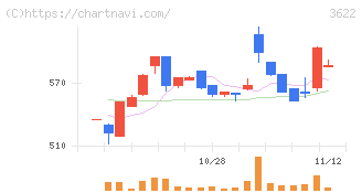 ネットイヤーグループ(3622)の日足チャート