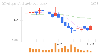 ビリングシステム(3623)の日足チャート