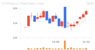 アクセルマーク(3624)の日足チャート
