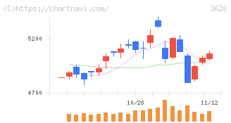 ＴＩＳ(3626)の日足チャート