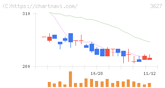 テクミラホールディングス(3627)の日足チャート