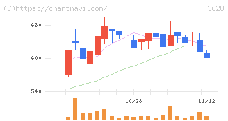 データホライゾン(3628)の日足チャート