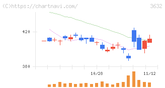 グリーホールディングス(3632)の日足チャート