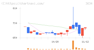 ソケッツ(3634)の日足チャート