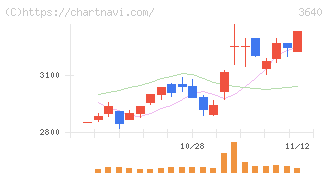 電算(3640)の日足チャート