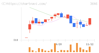 駅探(3646)の日足チャート