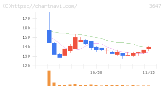 ジー・スリーホールディングス(3647)の日足チャート