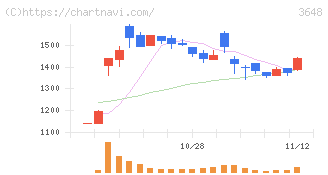 ＡＧＳ(3648)の日足チャート