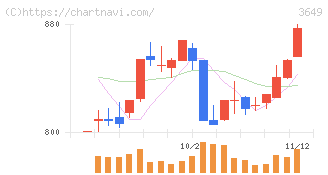 ファインデックス(3649)の日足チャート
