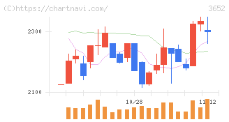 ディジタルメディアプロフェッショナル(3652)の日足チャート