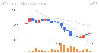 モルフォ(3653)の日足チャート