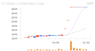 ブレインパッド(3655)の日足チャート