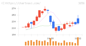 ＫＬａｂ(3656)の日足チャート