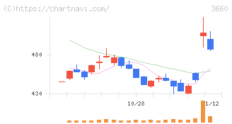 アイスタイル(3660)の日足チャート