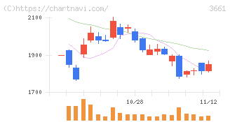 エムアップホールディングス(3661)の日足チャート