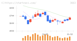セルシス(3663)の日足チャート