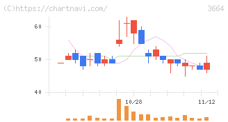 モブキャストホールディングス(3664)の日足チャート