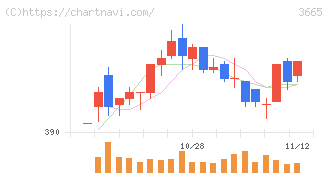 エニグモ(3665)の日足チャート