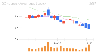 ｅｎｉｓｈ(3667)の日足チャート