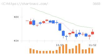 コロプラ(3668)の日足チャート