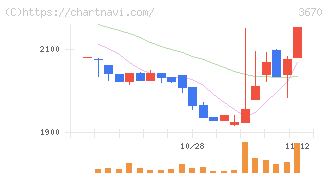 協立情報通信(3670)の日足チャート