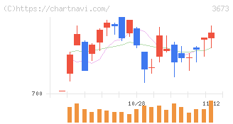 ブロードリーフ(3673)の日足チャート