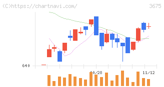 クロス・マーケティンググループ(3675)の日足チャート
