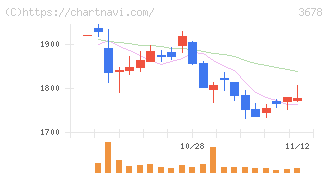 メディアドゥ(3678)の日足チャート