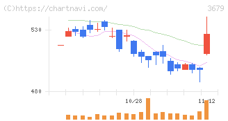 じげん(3679)の日足チャート