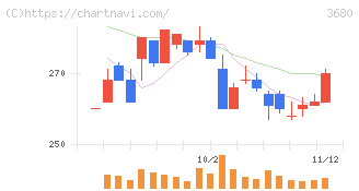 ホットリンク(3680)の日足チャート