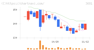 ブイキューブ(3681)の日足チャート