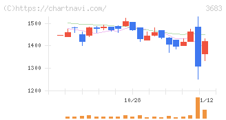 サイバーリンクス(3683)の日足チャート