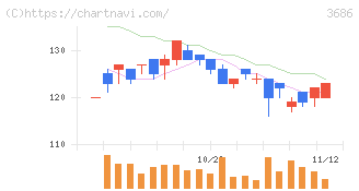 ディー・エル・イー(3686)の日足チャート