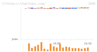 ＣＡＲＴＡ　ＨＯＬＤＩＮＧＳ(3688)の日足チャート