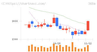 北里コーポレーション(368A)の日足チャート