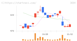イルグルム(3690)の日足チャート