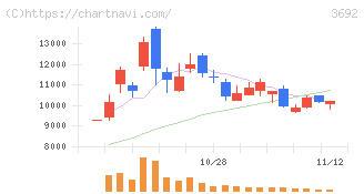 ＦＦＲＩセキュリティ(3692)の日足チャート