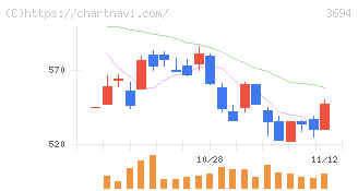オプティム(3694)の日足チャート