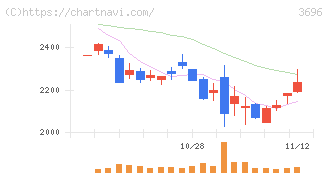 セレス(3696)の日足チャート