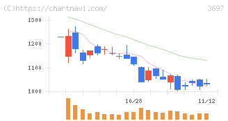 ＳＨＩＦＴ(3697)の日足チャート