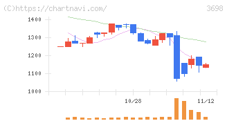 ＣＲＩ・ミドルウェア(3698)の日足チャート