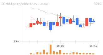 ジョルダン(3710)の日足チャート
