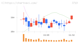 ＡＩストーム(3719)の日足チャート