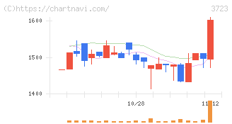 日本ファルコム(3723)の日足チャート