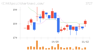 アプリックス(3727)の日足チャート