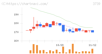 コムシード(3739)の日足チャート