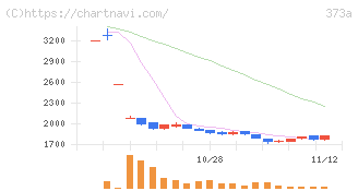 リップス(373A)の日足チャート