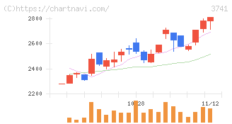 セック(3741)の日足チャート