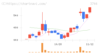 サイオス(3744)の日足チャート