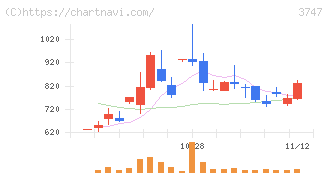 インタートレード(3747)の日足チャート